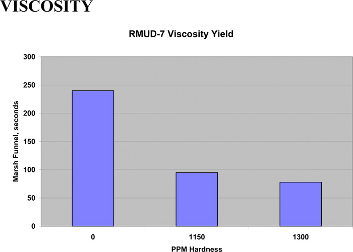 lrmud-7 Viscosity Yield