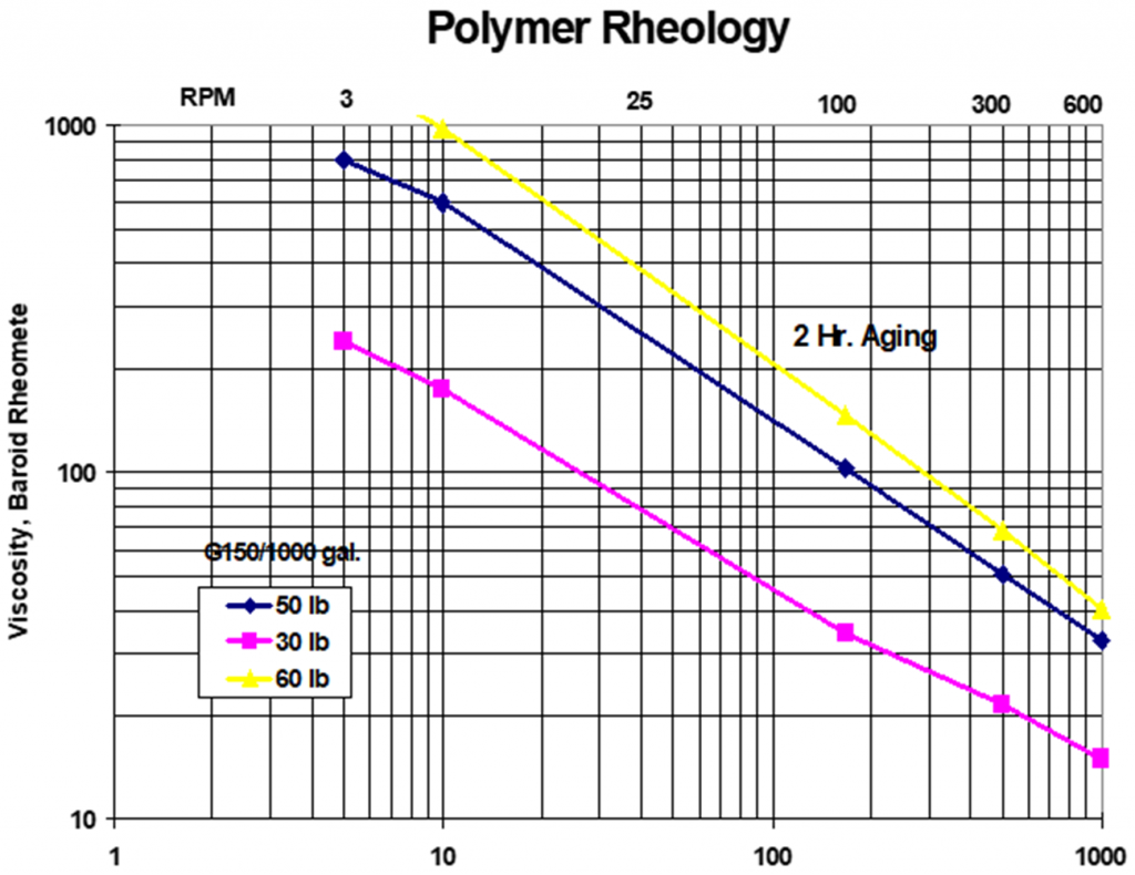 G150 RHEOLOGY drilling trenching