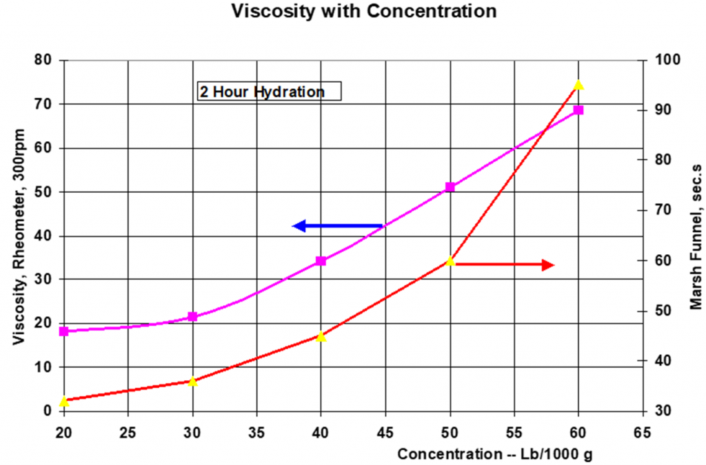 G150 VISCOSITY drilling trenching