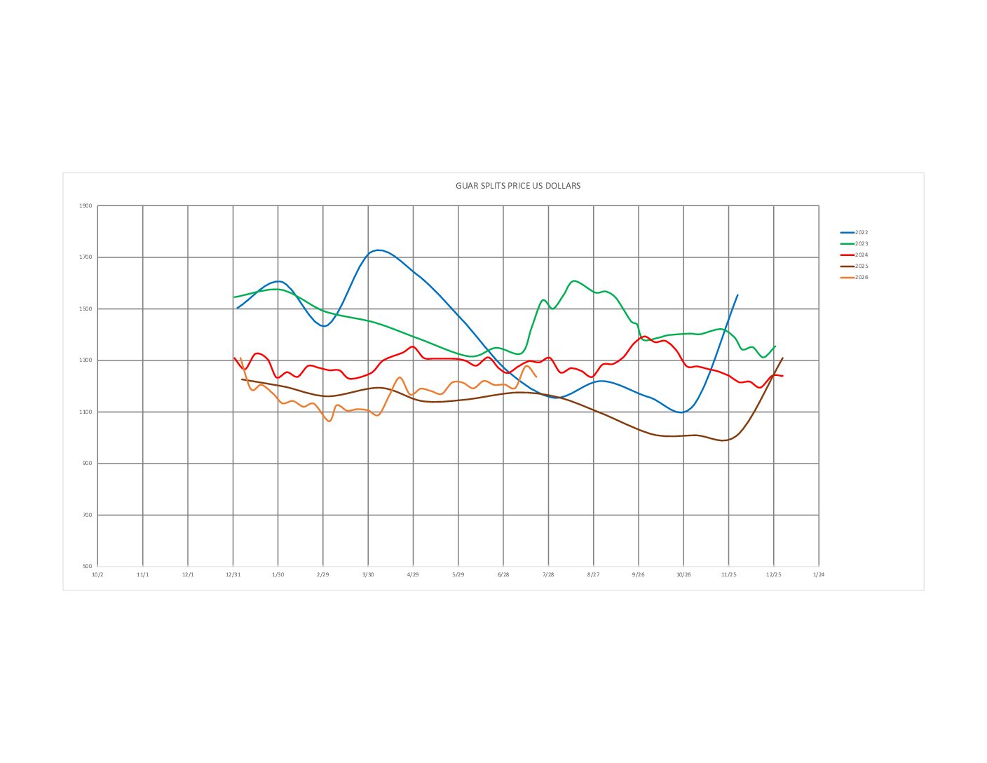 SPLITS PRICE chart 2022-2026 07-23