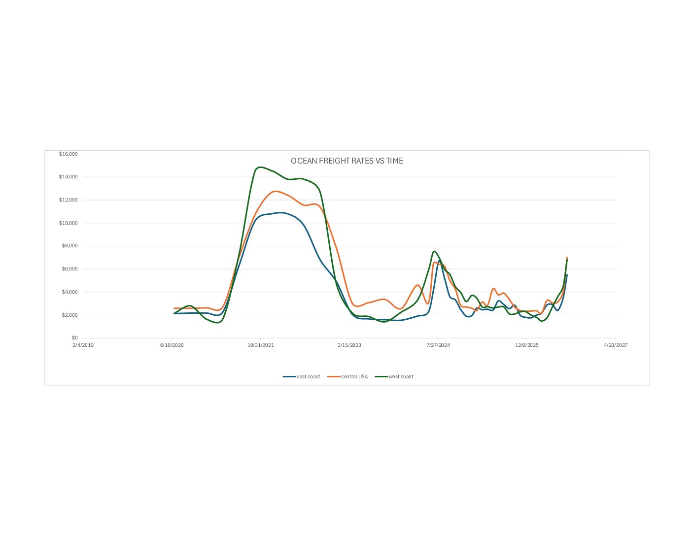 ocean freight rates versus time 2026 07-23