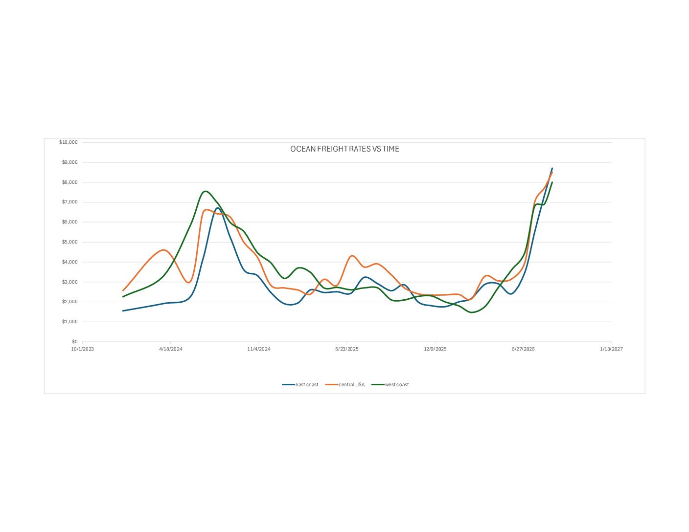 ocean freight rates versus time 2026 08-14